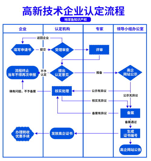 高新技術(shù)企業(yè)認(rèn)定 國(guó)家級(jí)與省級(jí)有何區(qū)別？北京企業(yè)網(wǎng)絡(luò)技術(shù)服務(wù)詳解